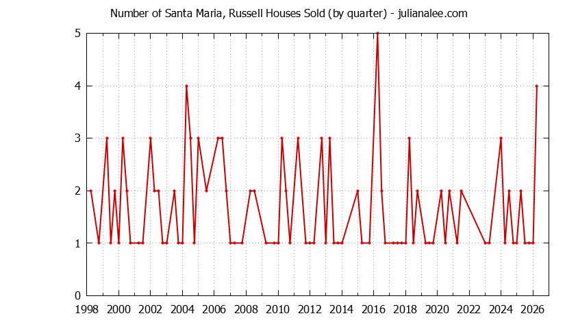 Graph of the Quarterly Number of Santa Maria, Russell Houses Sold
