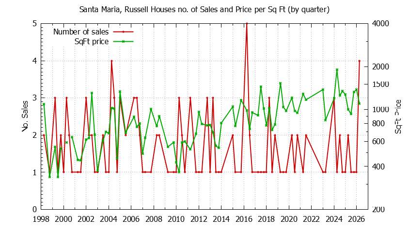 Graph of the Quarterly Number of Sales vs. Price Per SqFt for Santa Maria, Russell Houes Sold
