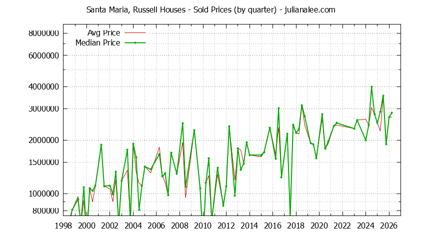 Quarterly Median and Average Price of a Santa Maria, Russell Home