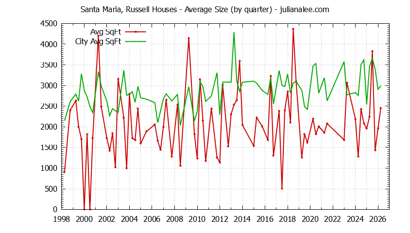 Graph of the Quarterly Average Size of Santa Maria, Russell vs. Portola Valley Houses Sold