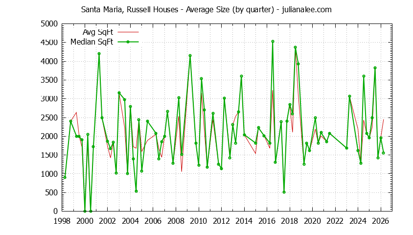 Graph of the Quarterly Average Size of Santa Maria, Russell Houses Sold