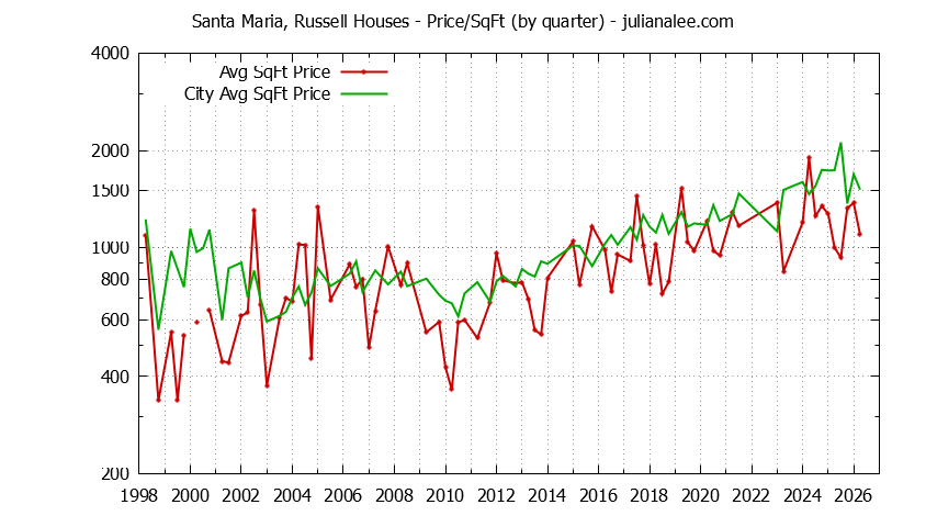 Graph of the Quarterly Average Price Per Square Foot for Santa Maria, Russell & Portola Valley Homes
