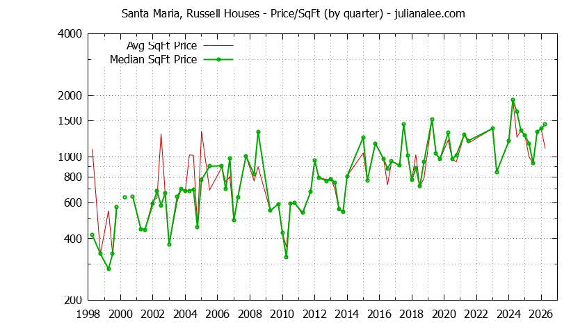 Graph of the Average Quarterly Price Per Square Foot for Santa Maria, Russell & Portola Valley Homes