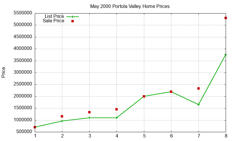 Portola Valley Homes Just Sold 2000-05