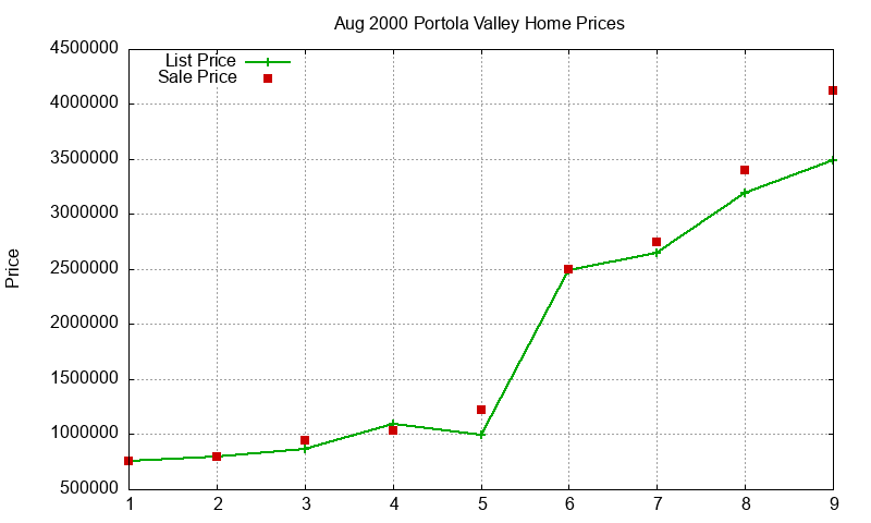 Portola Valley Homes Just Sold 2000-08