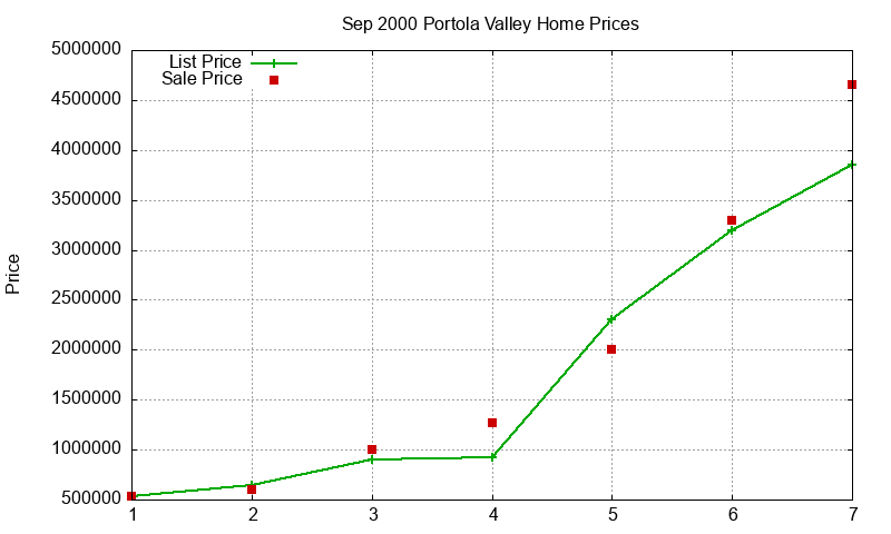 Portola Valley Homes Just Sold 2000-09