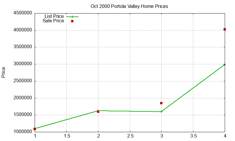 Portola Valley Homes Just Sold 2000-10