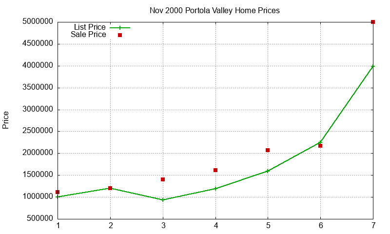 Portola Valley Homes Just Sold 2000-11