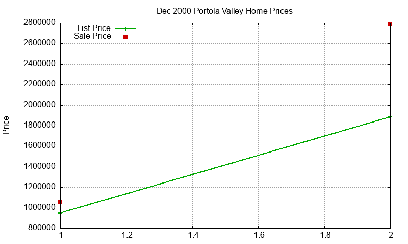Portola Valley Homes Just Sold 2000-12