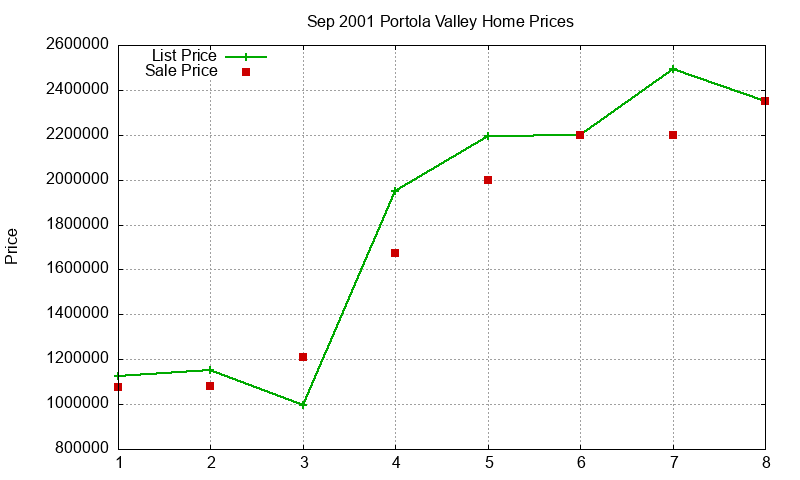 Portola Valley Homes Just Sold 2001-09