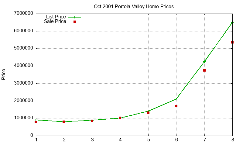 Portola Valley Homes Just Sold 2001-10