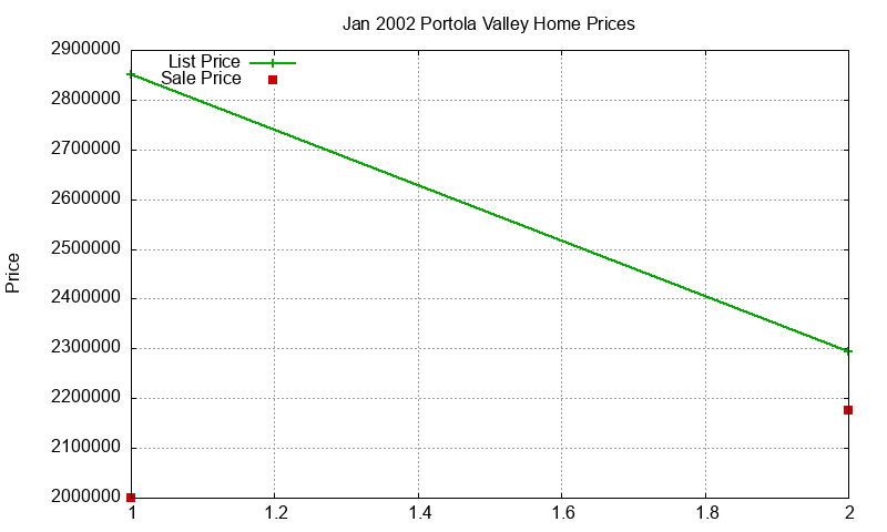 Portola Valley Homes Just Sold 2002-01