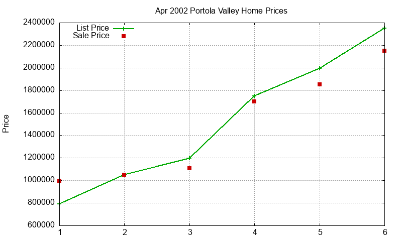 Portola Valley Homes Just Sold 2002-04