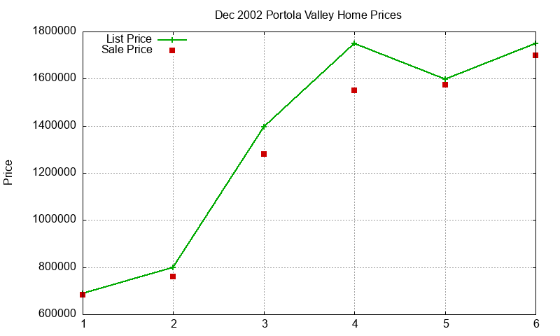 Portola Valley Homes Just Sold 2002-12