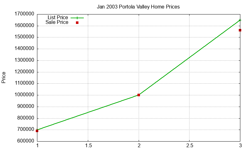 Portola Valley Homes Just Sold 2003-01