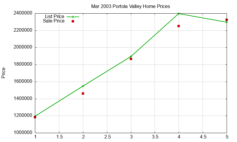 Portola Valley Homes Just Sold 2003-03