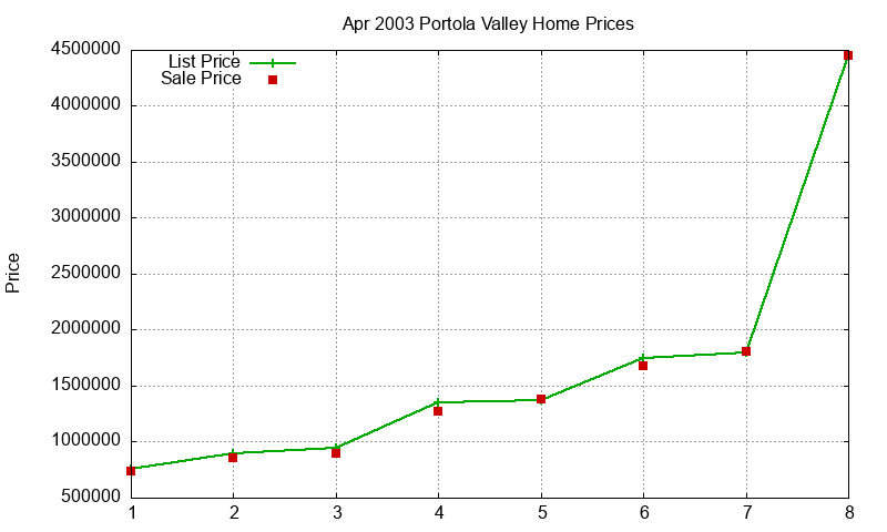 Portola Valley Homes Just Sold 2003-04