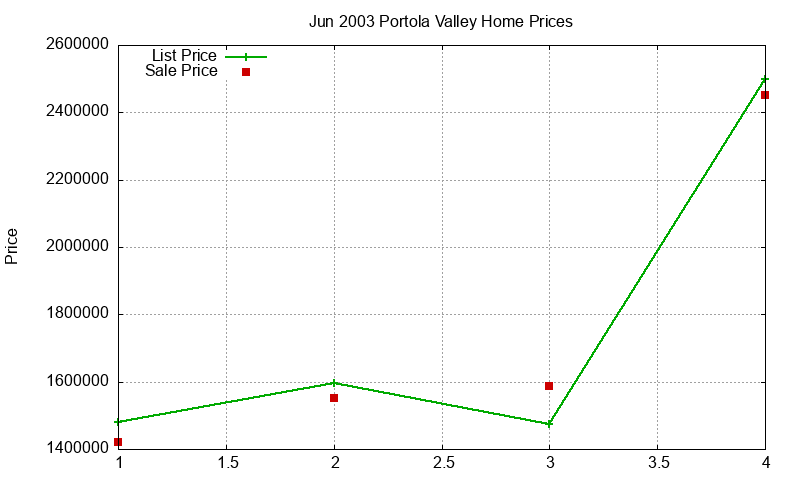 Portola Valley Homes Just Sold 2003-06