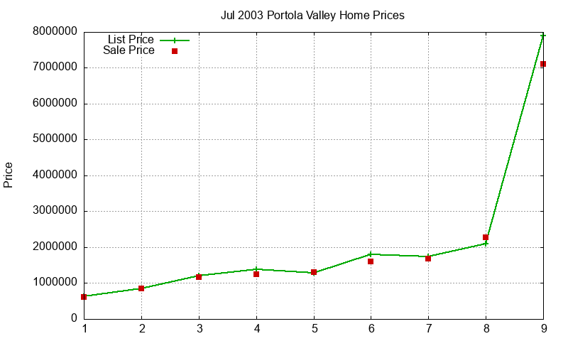 Portola Valley Homes Just Sold 2003-07