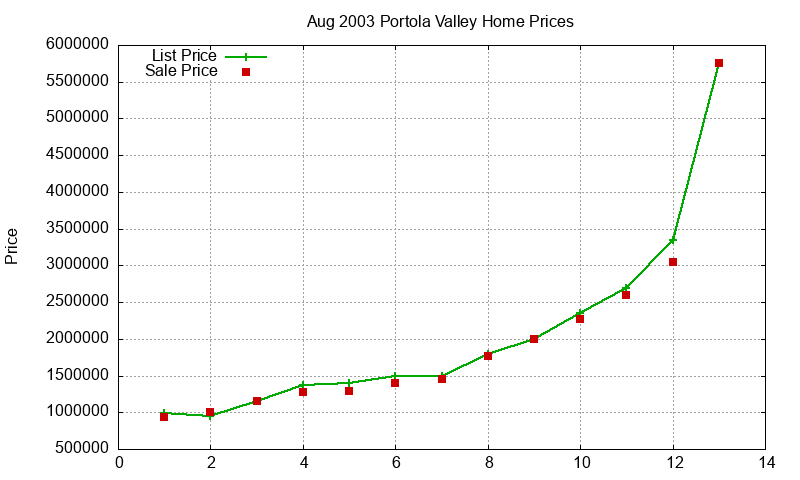 Portola Valley Homes Just Sold 2003-08