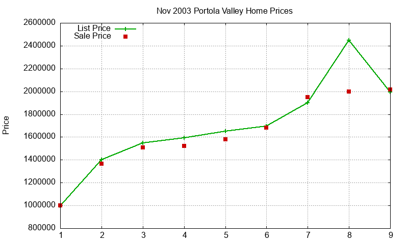 Portola Valley Homes Just Sold 2003-11
