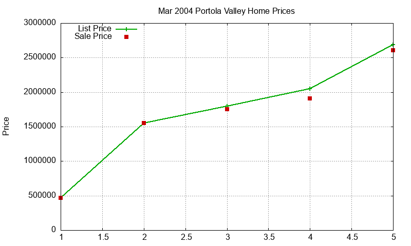 Portola Valley Homes Just Sold 2004-03