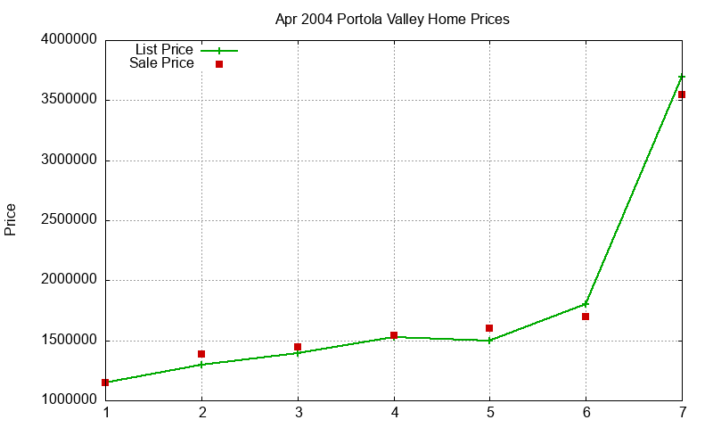 Portola Valley Homes Just Sold 2004-04