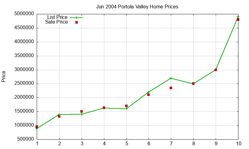 Portola Valley Homes Just Sold 2004-06