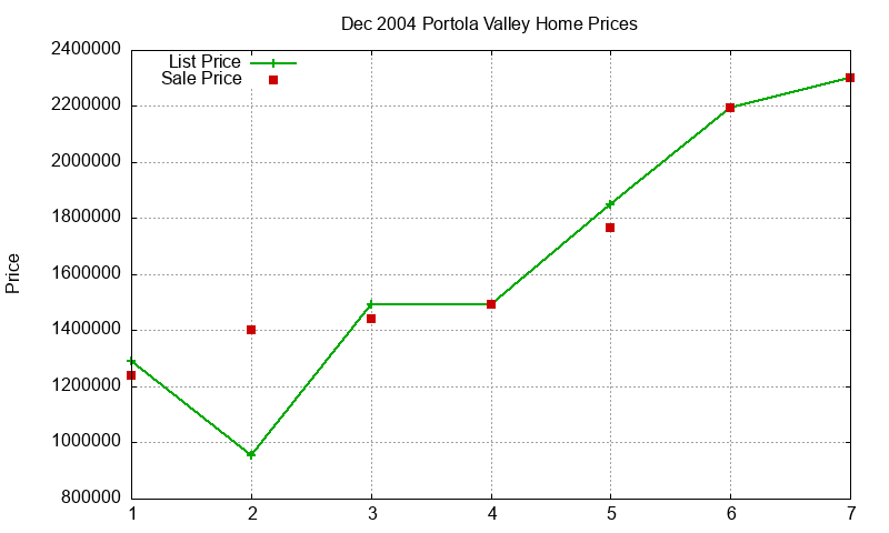 Portola Valley Homes Just Sold 2004-12 Portola Valley Homes Just Sold 2004-12