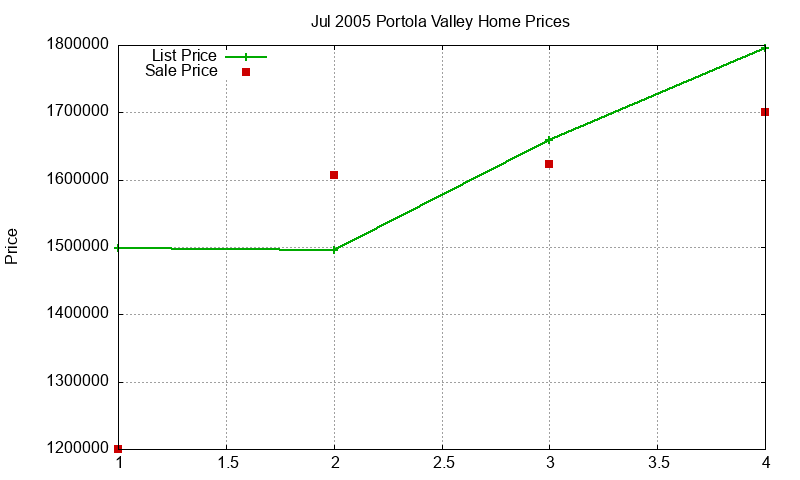 Portola Valley Homes Just Sold 2005-07