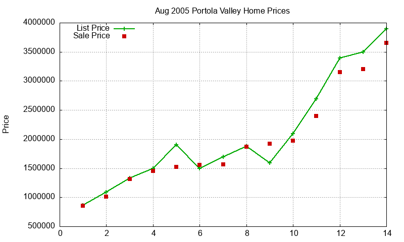 Portola Valley Homes Just Sold 2005-08