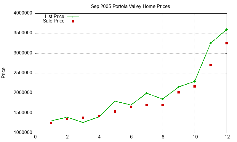 Portola Valley Homes Just Sold 2005-09
