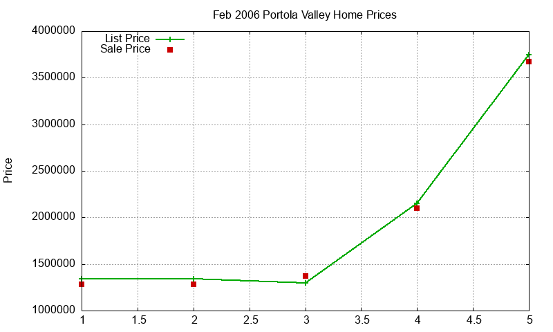 Portola Valley Homes Just Sold 2006-02