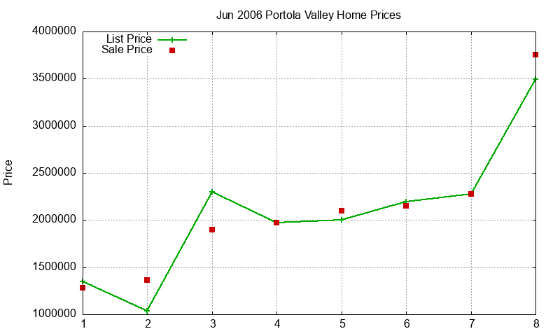 Portola Valley Homes Just Sold 2006-06