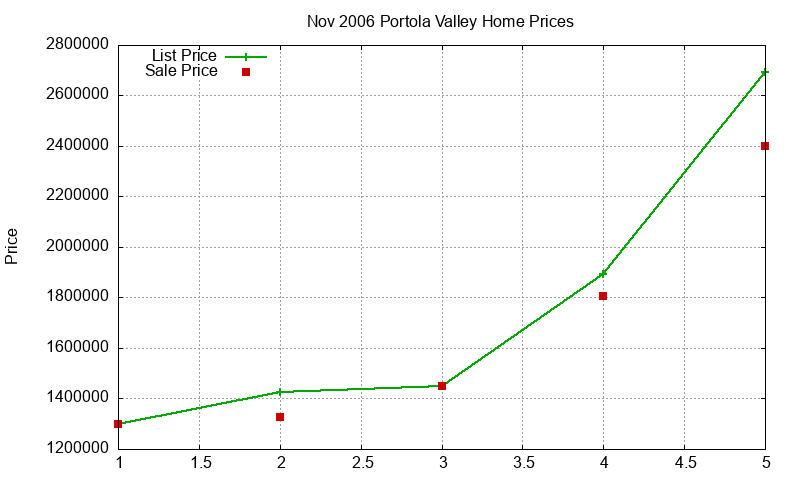 Portola Valley Homes Just Sold 2006-11 Portola Valley Homes Just Sold 2006-11