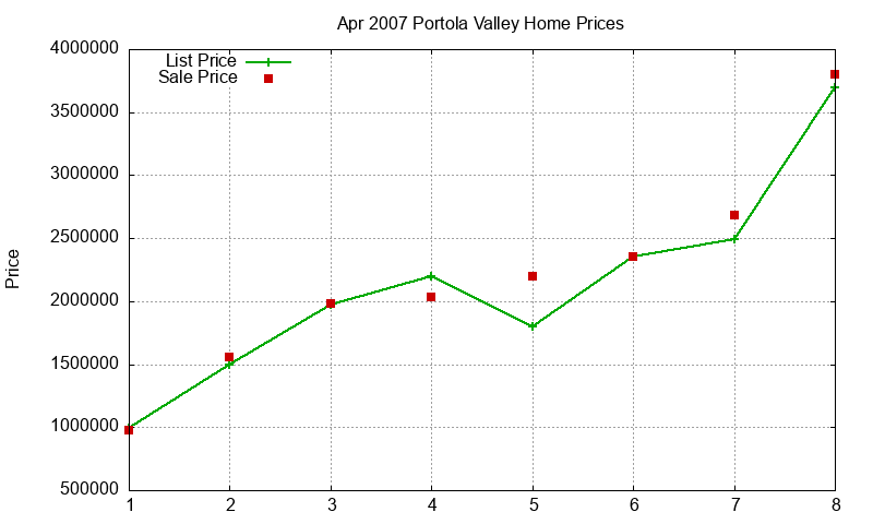 Portola Valley Homes Just Sold 2007-04