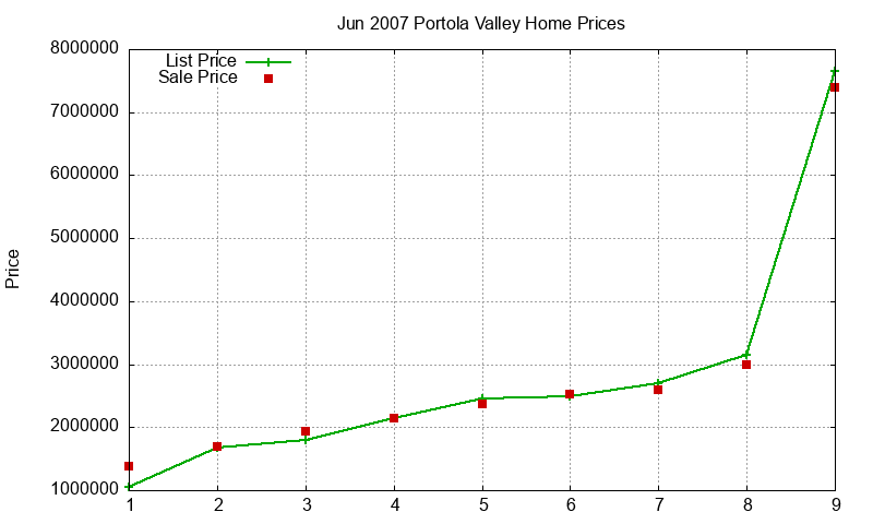 Portola Valley Homes Just Sold 2007-06