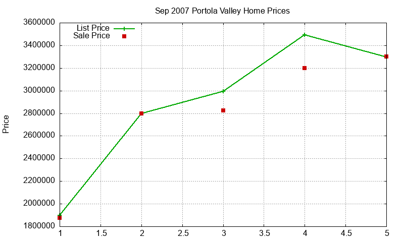 Portola Valley Homes Just Sold 2007-09