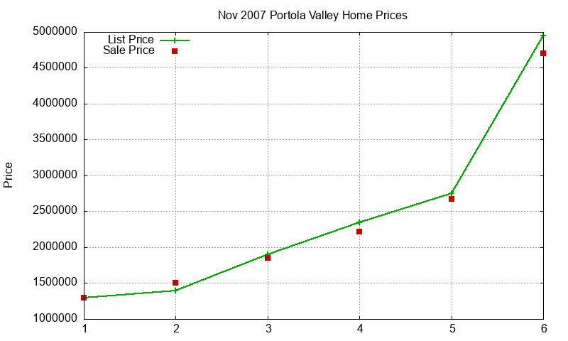 Portola Valley Homes Just Sold 2007-11