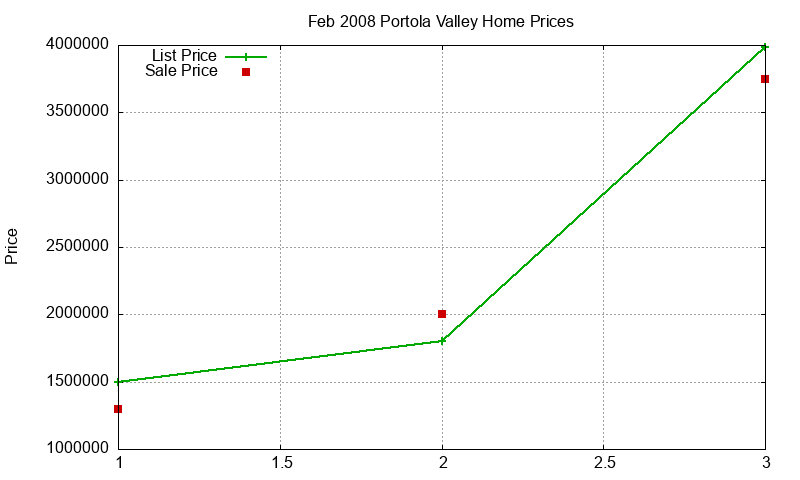 Portola Valley Homes Just Sold 2008-02