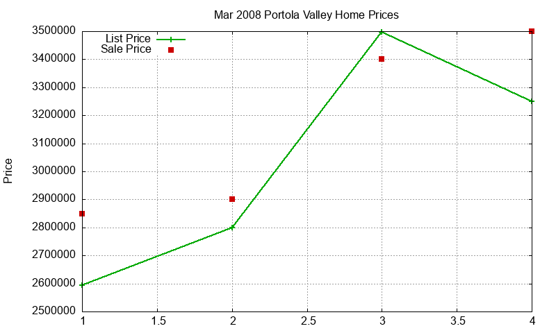 Portola Valley Homes Just Sold 2008-03