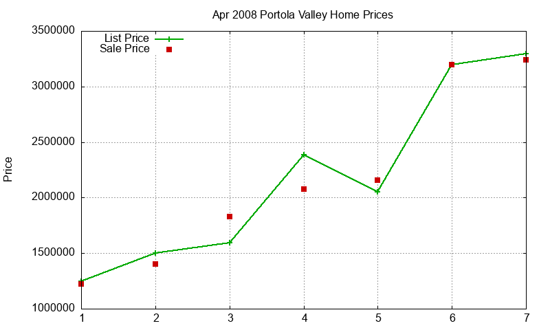 Portola Valley Homes Just Sold 2008-04