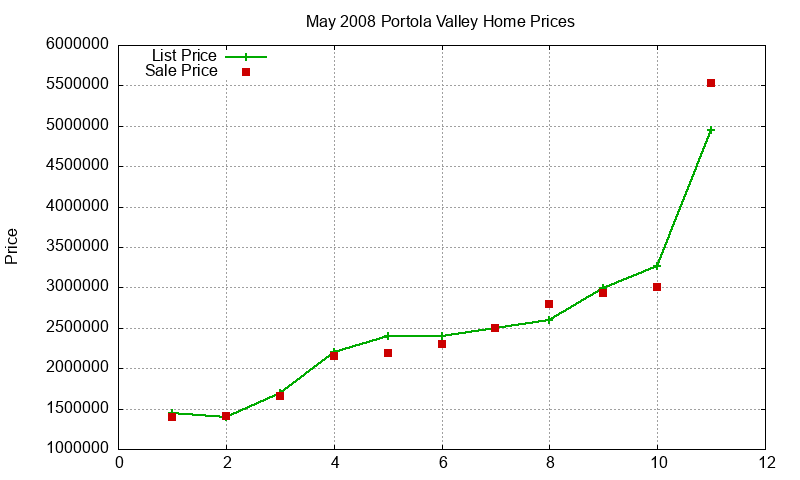 Portola Valley Homes Just Sold 2008-05 Portola Valley Homes Just Sold 2008-05