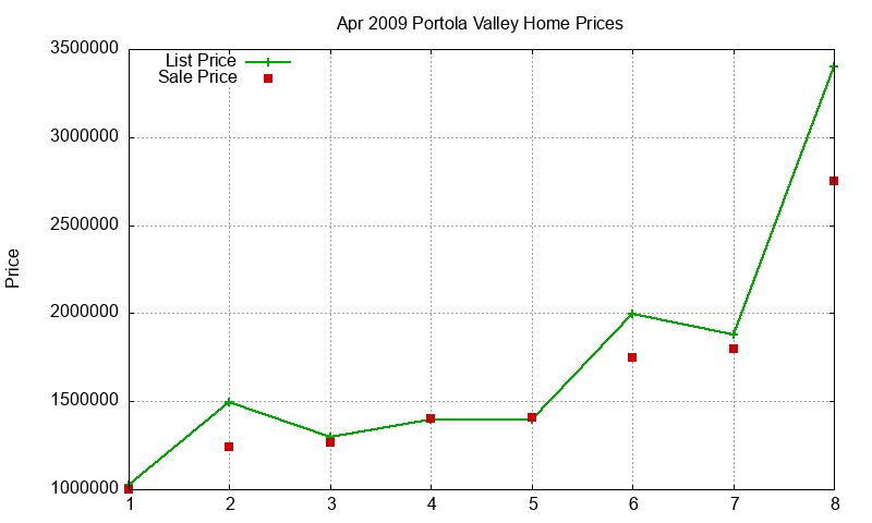 Portola Valley Homes Just Sold 2009-04