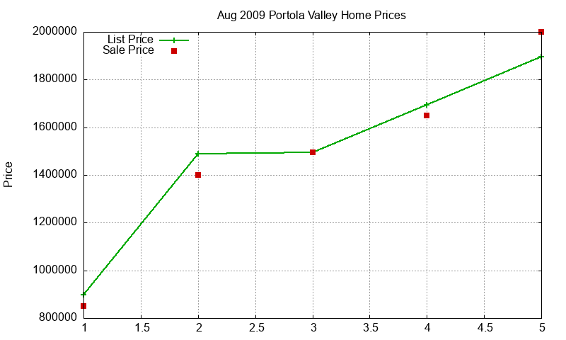 Portola Valley Homes Just Sold 2009-08