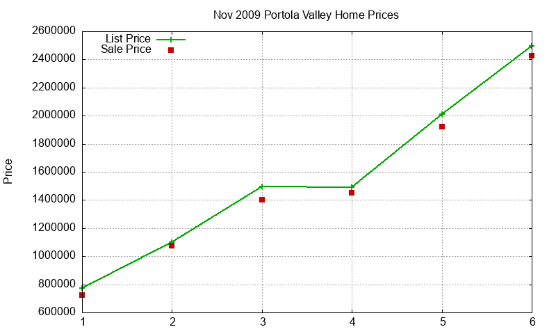 Portola Valley Homes Just Sold 2009-11