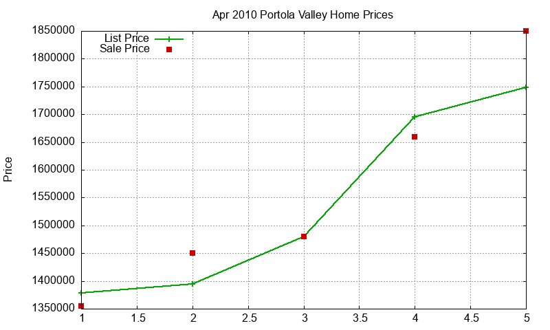 Portola Valley Homes Just Sold 2010-04