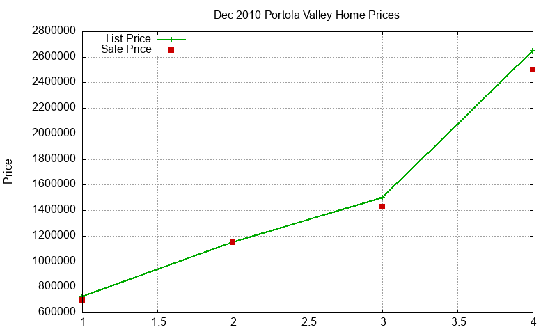 Portola Valley Homes Just Sold 2010-12