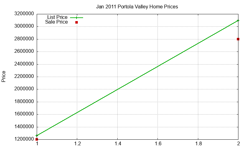 Portola Valley Homes Just Sold 2011-01