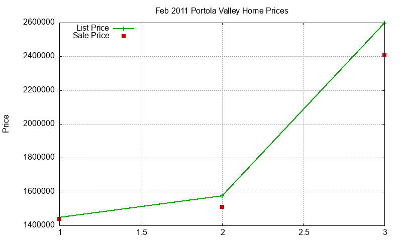 Portola Valley Homes Just Sold 2011-02